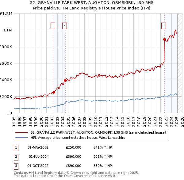 52, GRANVILLE PARK WEST, AUGHTON, ORMSKIRK, L39 5HS: Price paid vs HM Land Registry's House Price Index