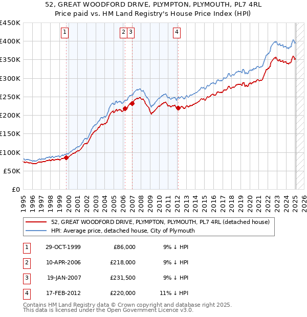 52, GREAT WOODFORD DRIVE, PLYMPTON, PLYMOUTH, PL7 4RL: Price paid vs HM Land Registry's House Price Index