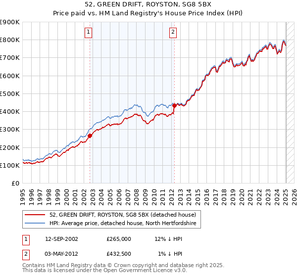 52, GREEN DRIFT, ROYSTON, SG8 5BX: Price paid vs HM Land Registry's House Price Index
