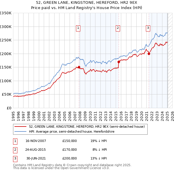 52, GREEN LANE, KINGSTONE, HEREFORD, HR2 9EX: Price paid vs HM Land Registry's House Price Index