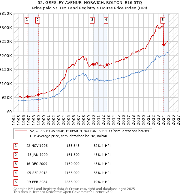 52, GRESLEY AVENUE, HORWICH, BOLTON, BL6 5TQ: Price paid vs HM Land Registry's House Price Index