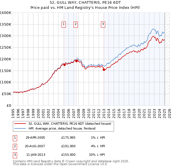 52, GULL WAY, CHATTERIS, PE16 6DT: Price paid vs HM Land Registry's House Price Index