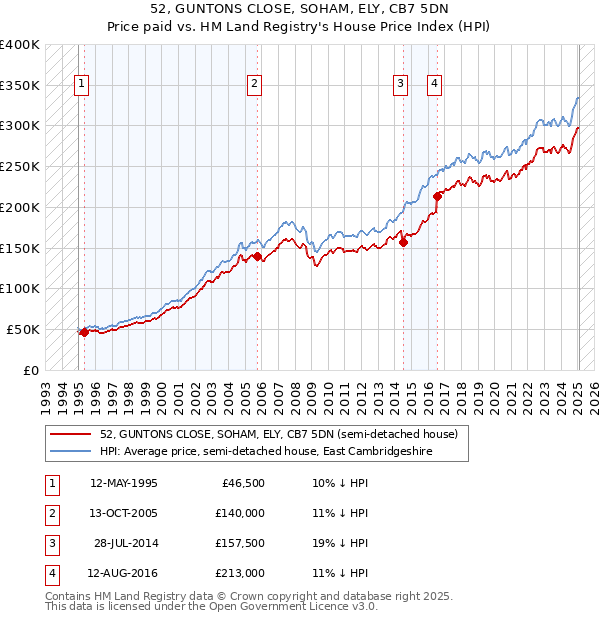 52, GUNTONS CLOSE, SOHAM, ELY, CB7 5DN: Price paid vs HM Land Registry's House Price Index