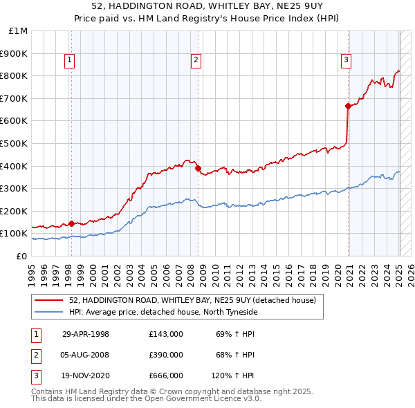 52, HADDINGTON ROAD, WHITLEY BAY, NE25 9UY: Price paid vs HM Land Registry's House Price Index