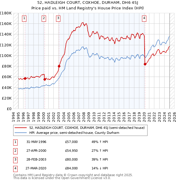 52, HADLEIGH COURT, COXHOE, DURHAM, DH6 4SJ: Price paid vs HM Land Registry's House Price Index