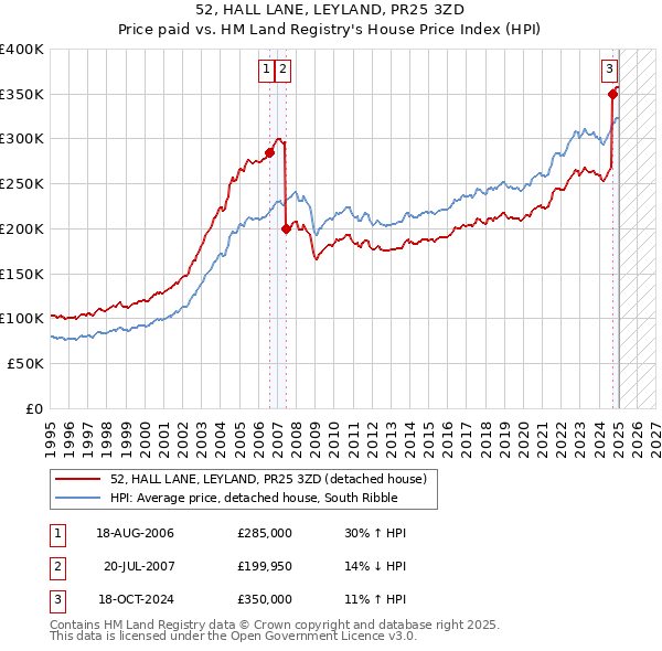 52, HALL LANE, LEYLAND, PR25 3ZD: Price paid vs HM Land Registry's House Price Index