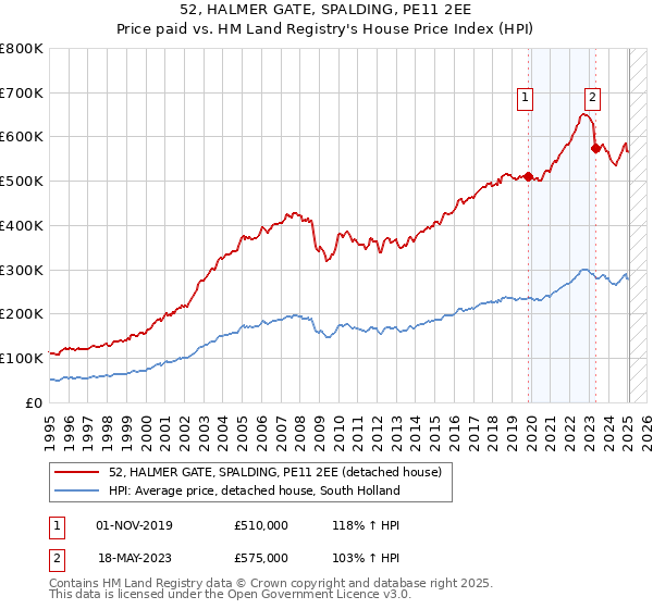 52, HALMER GATE, SPALDING, PE11 2EE: Price paid vs HM Land Registry's House Price Index