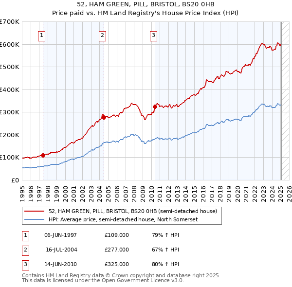 52, HAM GREEN, PILL, BRISTOL, BS20 0HB: Price paid vs HM Land Registry's House Price Index