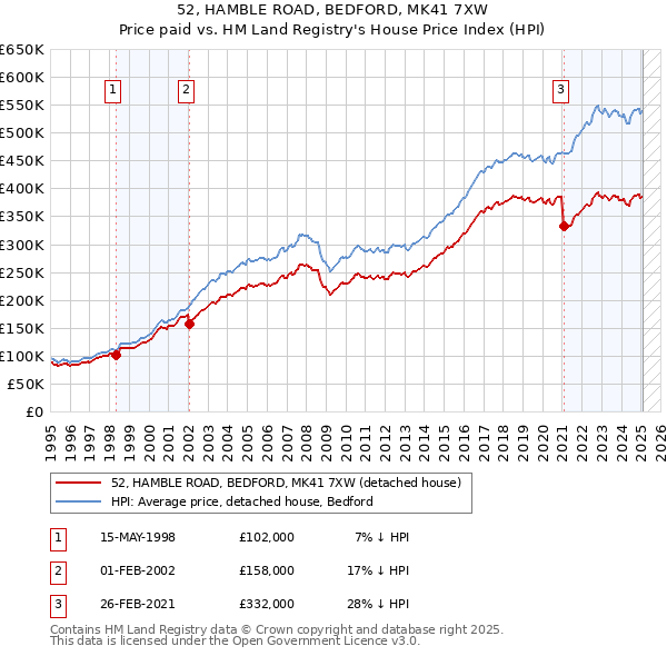 52, HAMBLE ROAD, BEDFORD, MK41 7XW: Price paid vs HM Land Registry's House Price Index