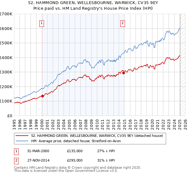 52, HAMMOND GREEN, WELLESBOURNE, WARWICK, CV35 9EY: Price paid vs HM Land Registry's House Price Index