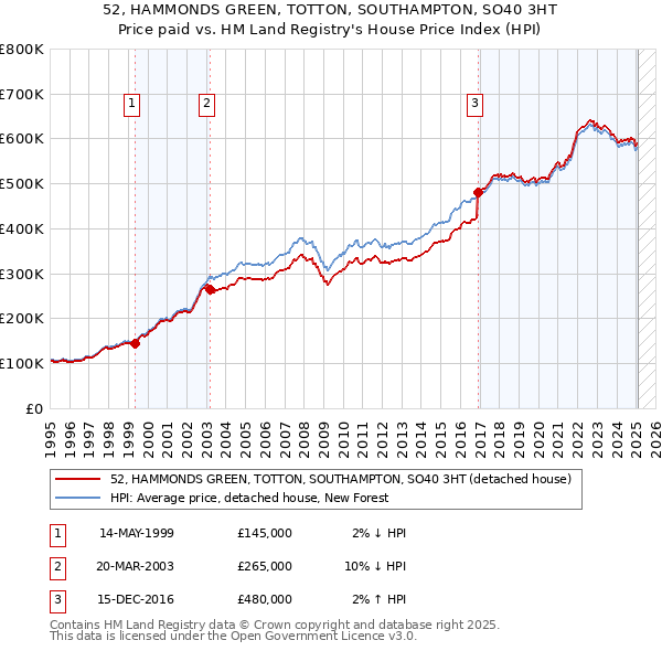 52, HAMMONDS GREEN, TOTTON, SOUTHAMPTON, SO40 3HT: Price paid vs HM Land Registry's House Price Index