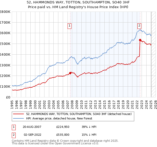 52, HAMMONDS WAY, TOTTON, SOUTHAMPTON, SO40 3HF: Price paid vs HM Land Registry's House Price Index