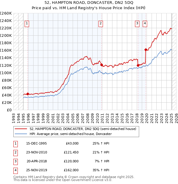 52, HAMPTON ROAD, DONCASTER, DN2 5DQ: Price paid vs HM Land Registry's House Price Index