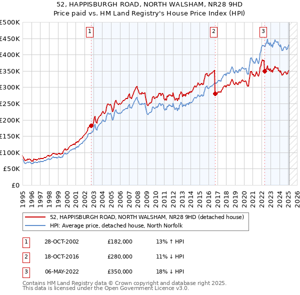 52, HAPPISBURGH ROAD, NORTH WALSHAM, NR28 9HD: Price paid vs HM Land Registry's House Price Index