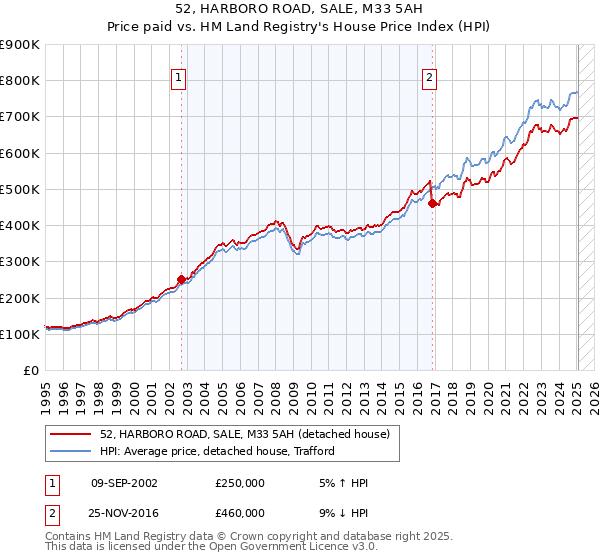 52, HARBORO ROAD, SALE, M33 5AH: Price paid vs HM Land Registry's House Price Index