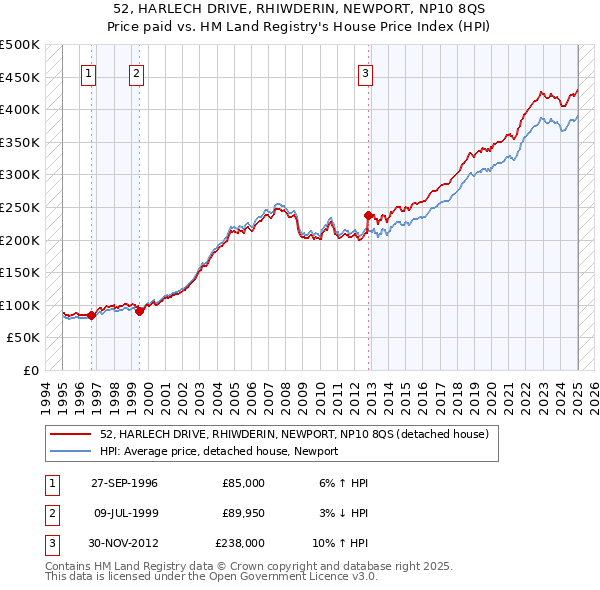 52, HARLECH DRIVE, RHIWDERIN, NEWPORT, NP10 8QS: Price paid vs HM Land Registry's House Price Index