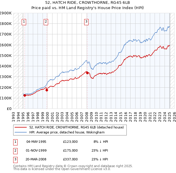 52, HATCH RIDE, CROWTHORNE, RG45 6LB: Price paid vs HM Land Registry's House Price Index