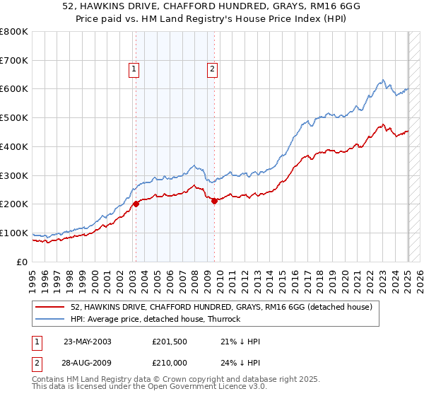 52, HAWKINS DRIVE, CHAFFORD HUNDRED, GRAYS, RM16 6GG: Price paid vs HM Land Registry's House Price Index