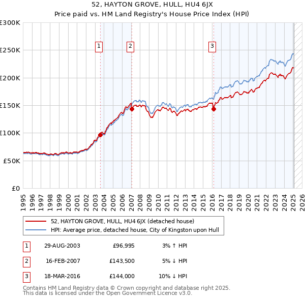 52, HAYTON GROVE, HULL, HU4 6JX: Price paid vs HM Land Registry's House Price Index