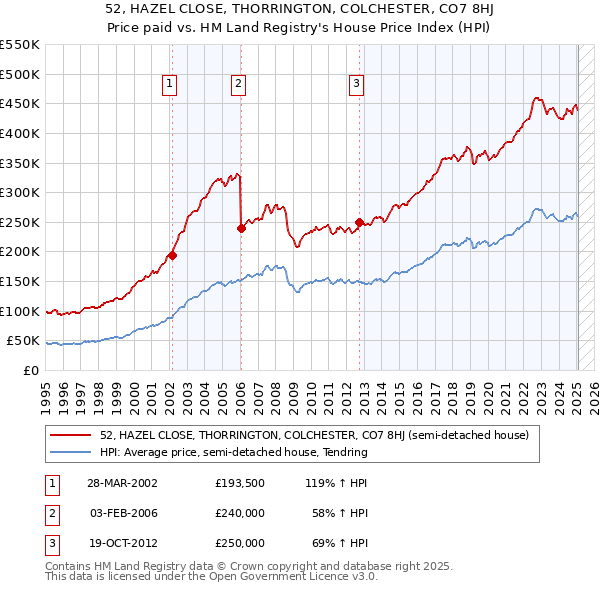 52, HAZEL CLOSE, THORRINGTON, COLCHESTER, CO7 8HJ: Price paid vs HM Land Registry's House Price Index