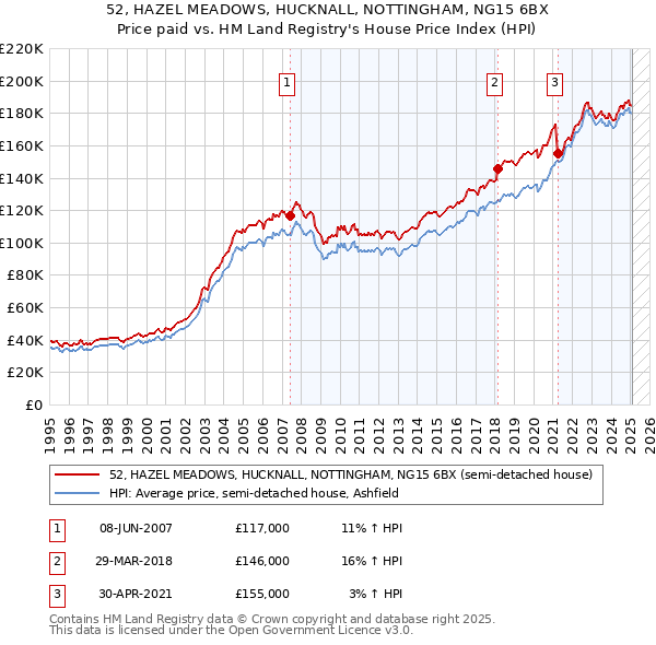 52, HAZEL MEADOWS, HUCKNALL, NOTTINGHAM, NG15 6BX: Price paid vs HM Land Registry's House Price Index
