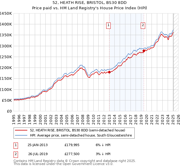 52, HEATH RISE, BRISTOL, BS30 8DD: Price paid vs HM Land Registry's House Price Index