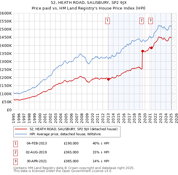 52, HEATH ROAD, SALISBURY, SP2 9JX: Price paid vs HM Land Registry's House Price Index