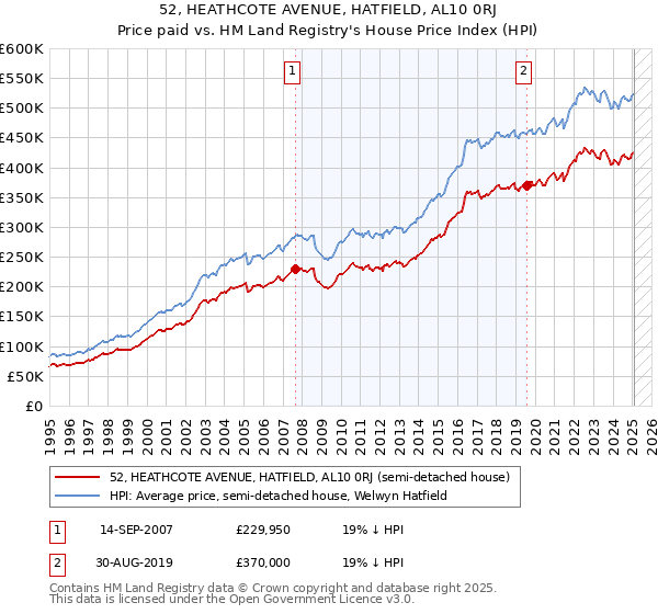 52, HEATHCOTE AVENUE, HATFIELD, AL10 0RJ: Price paid vs HM Land Registry's House Price Index