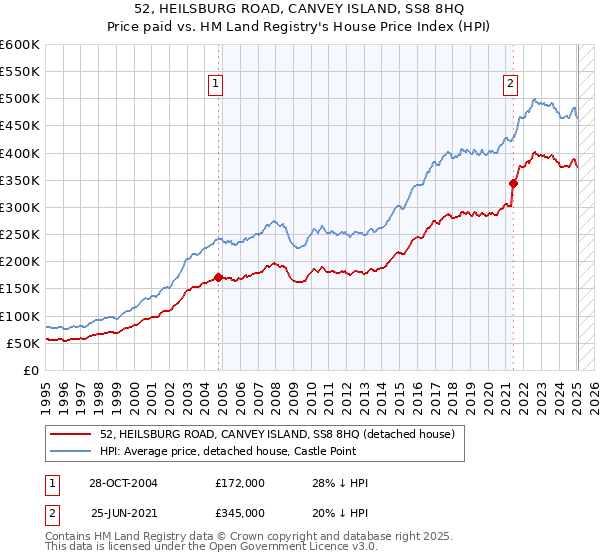52, HEILSBURG ROAD, CANVEY ISLAND, SS8 8HQ: Price paid vs HM Land Registry's House Price Index