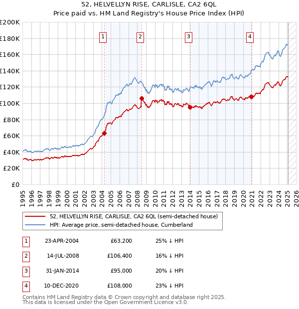 52, HELVELLYN RISE, CARLISLE, CA2 6QL: Price paid vs HM Land Registry's House Price Index