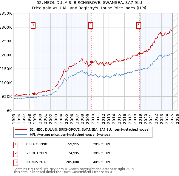 52, HEOL DULAIS, BIRCHGROVE, SWANSEA, SA7 9LU: Price paid vs HM Land Registry's House Price Index