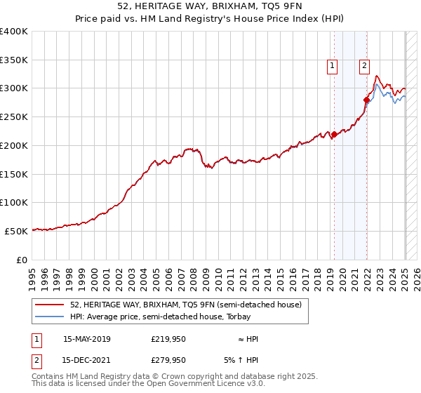 52, HERITAGE WAY, BRIXHAM, TQ5 9FN: Price paid vs HM Land Registry's House Price Index