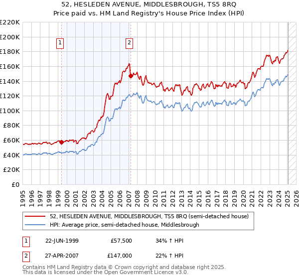 52, HESLEDEN AVENUE, MIDDLESBROUGH, TS5 8RQ: Price paid vs HM Land Registry's House Price Index