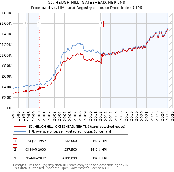 52, HEUGH HILL, GATESHEAD, NE9 7NS: Price paid vs HM Land Registry's House Price Index