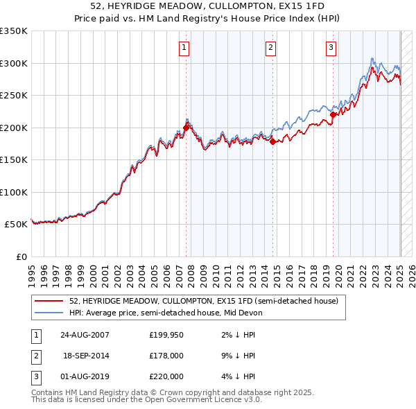 52, HEYRIDGE MEADOW, CULLOMPTON, EX15 1FD: Price paid vs HM Land Registry's House Price Index