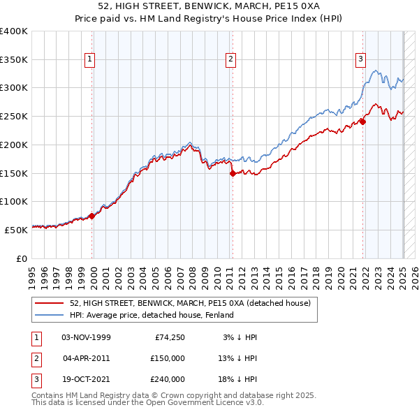 52, HIGH STREET, BENWICK, MARCH, PE15 0XA: Price paid vs HM Land Registry's House Price Index