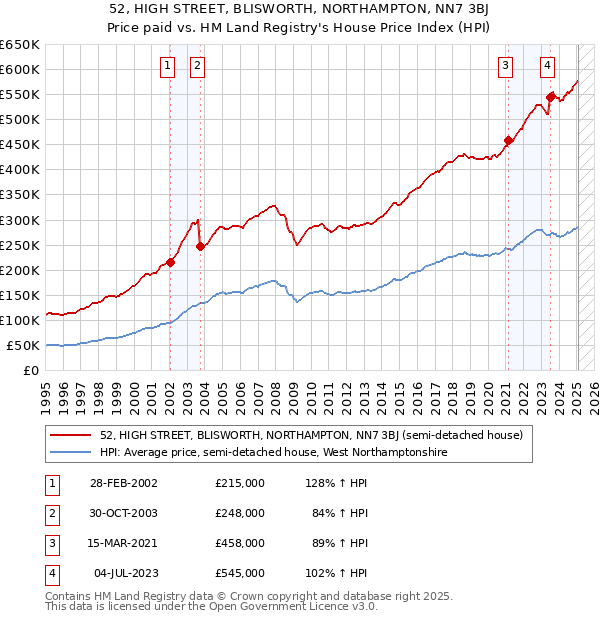 52, HIGH STREET, BLISWORTH, NORTHAMPTON, NN7 3BJ: Price paid vs HM Land Registry's House Price Index