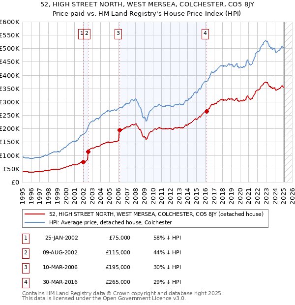 52, HIGH STREET NORTH, WEST MERSEA, COLCHESTER, CO5 8JY: Price paid vs HM Land Registry's House Price Index