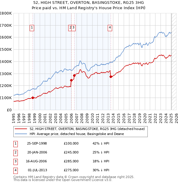52, HIGH STREET, OVERTON, BASINGSTOKE, RG25 3HG: Price paid vs HM Land Registry's House Price Index