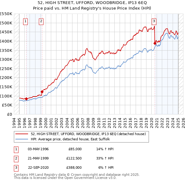 52, HIGH STREET, UFFORD, WOODBRIDGE, IP13 6EQ: Price paid vs HM Land Registry's House Price Index
