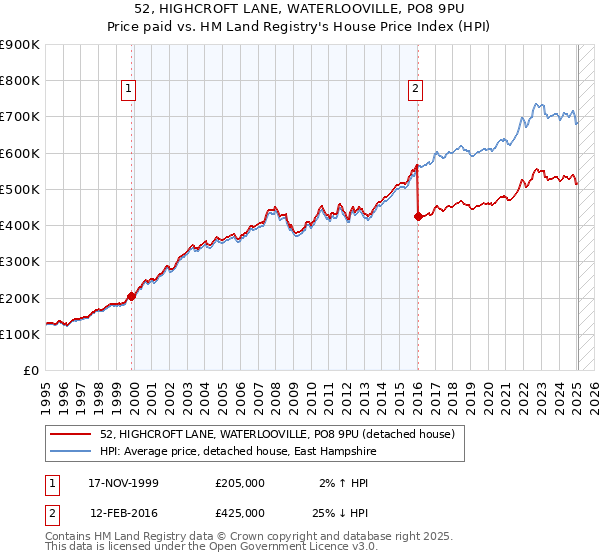 52, HIGHCROFT LANE, WATERLOOVILLE, PO8 9PU: Price paid vs HM Land Registry's House Price Index