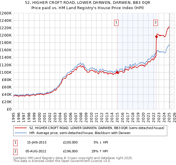 52, HIGHER CROFT ROAD, LOWER DARWEN, DARWEN, BB3 0QR: Price paid vs HM Land Registry's House Price Index
