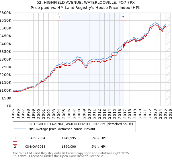 52, HIGHFIELD AVENUE, WATERLOOVILLE, PO7 7PX: Price paid vs HM Land Registry's House Price Index