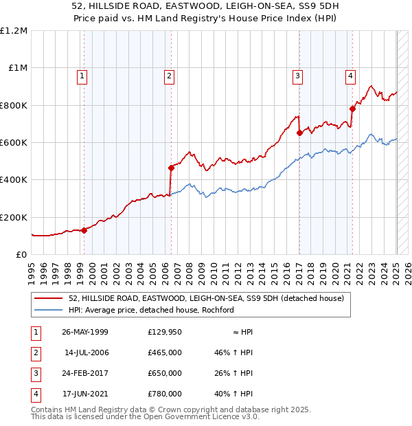 52, HILLSIDE ROAD, EASTWOOD, LEIGH-ON-SEA, SS9 5DH: Price paid vs HM Land Registry's House Price Index