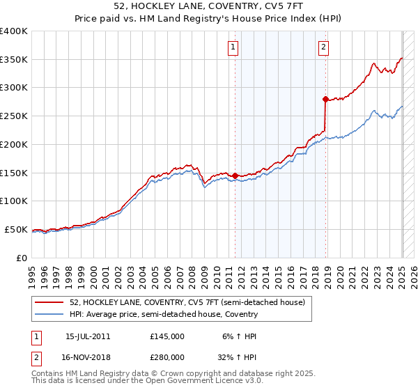52, HOCKLEY LANE, COVENTRY, CV5 7FT: Price paid vs HM Land Registry's House Price Index