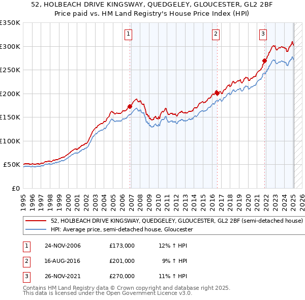 52, HOLBEACH DRIVE KINGSWAY, QUEDGELEY, GLOUCESTER, GL2 2BF: Price paid vs HM Land Registry's House Price Index