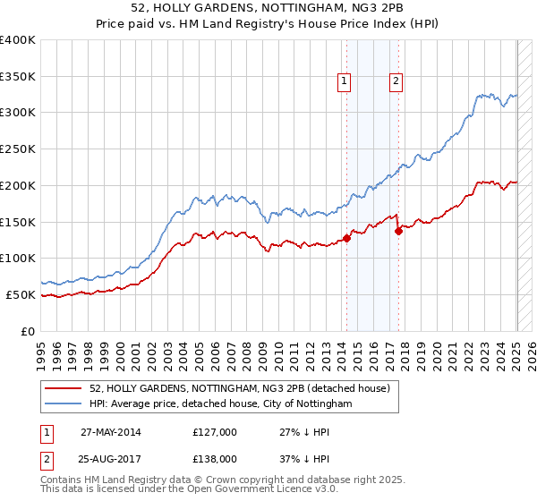 52, HOLLY GARDENS, NOTTINGHAM, NG3 2PB: Price paid vs HM Land Registry's House Price Index
