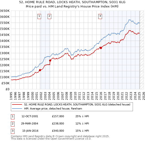 52, HOME RULE ROAD, LOCKS HEATH, SOUTHAMPTON, SO31 6LG: Price paid vs HM Land Registry's House Price Index