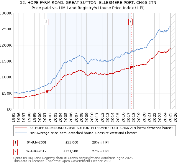 52, HOPE FARM ROAD, GREAT SUTTON, ELLESMERE PORT, CH66 2TN: Price paid vs HM Land Registry's House Price Index