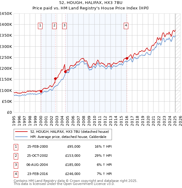 52, HOUGH, HALIFAX, HX3 7BU: Price paid vs HM Land Registry's House Price Index